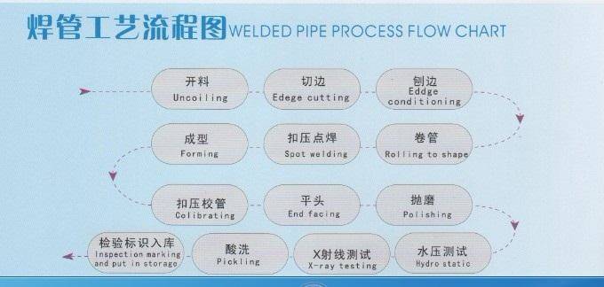 <a href=http://m.njfangyuan.cn target=_blank class=infotextkey>焊管</a>的工藝流程是什么?（工藝流程圖）